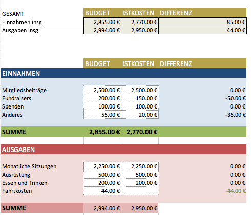 Kostenlose Excel Budget Vorlagen für Budgets aller Art