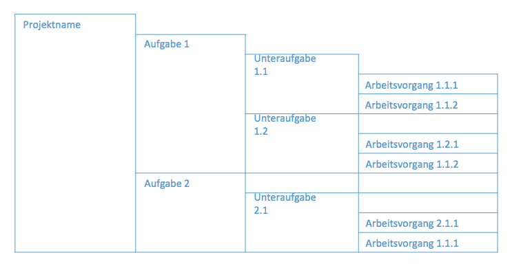 Grafik zur Darstellung der Bestandteile eines Projekts