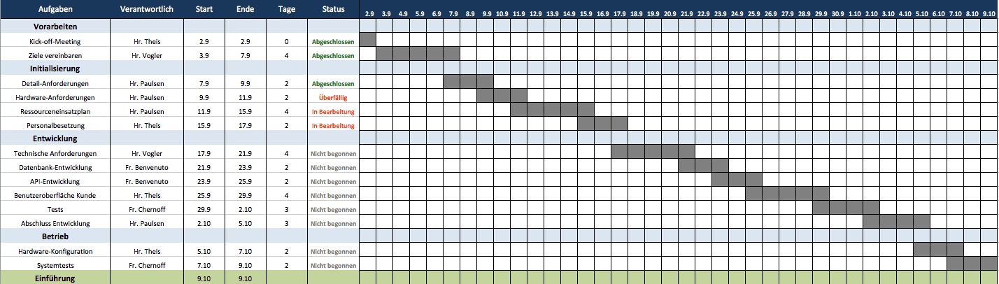 Kostenlose Excel Vorlage Fur Projektplanung