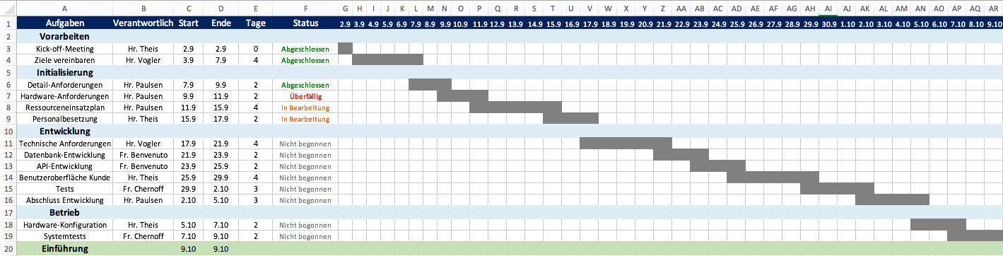 Kostenlose Excel Vorlage Fur Projektplanung