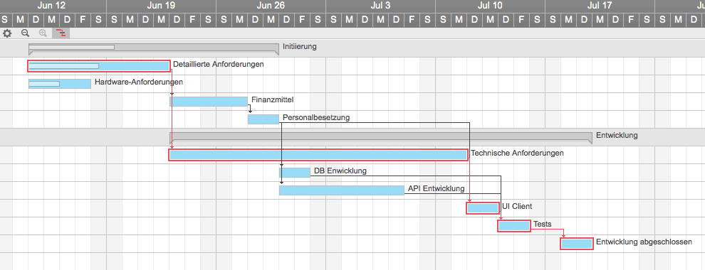 Der Ultimative Leitfaden Kritischer Pfad Cpm