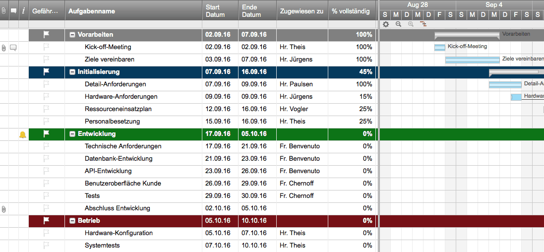 Kostenlose Excel Vorlage Fur Projektplanung