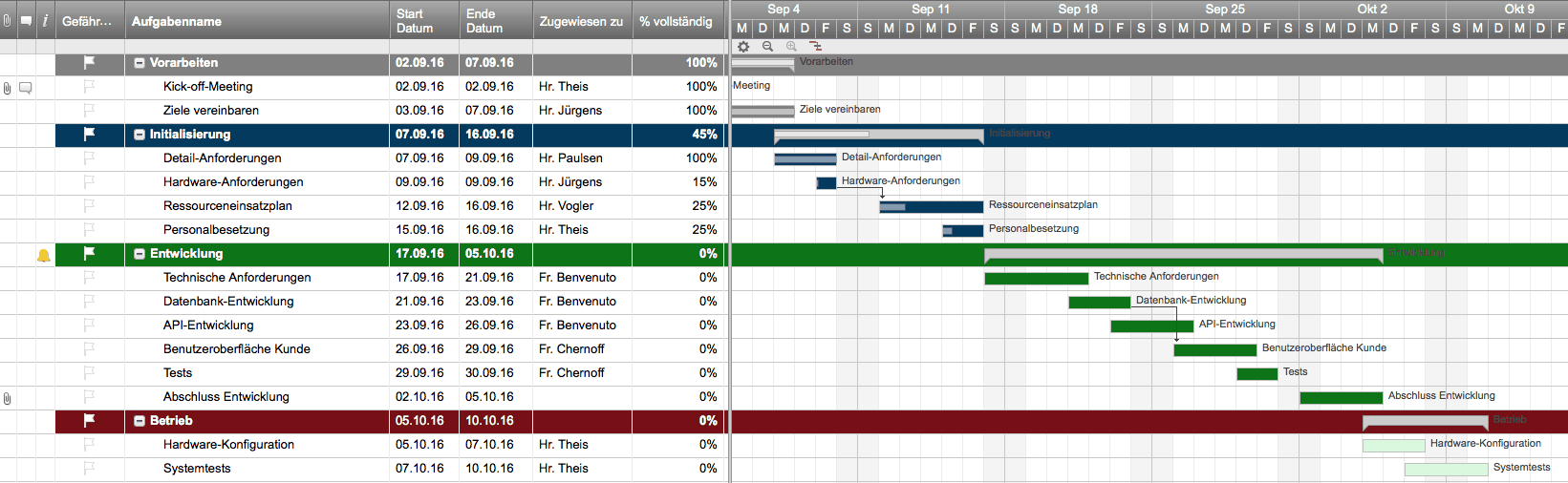 Projektplanung Ux Gantt Chart