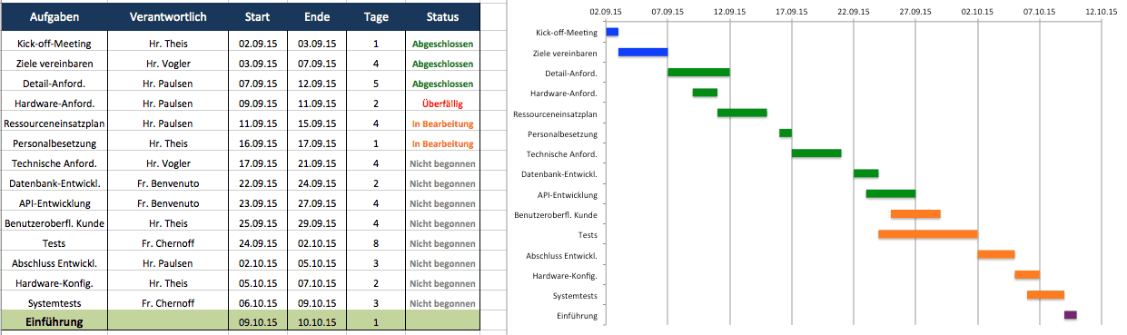 Kostenlose Excel Vorlage Fur Projektplanung