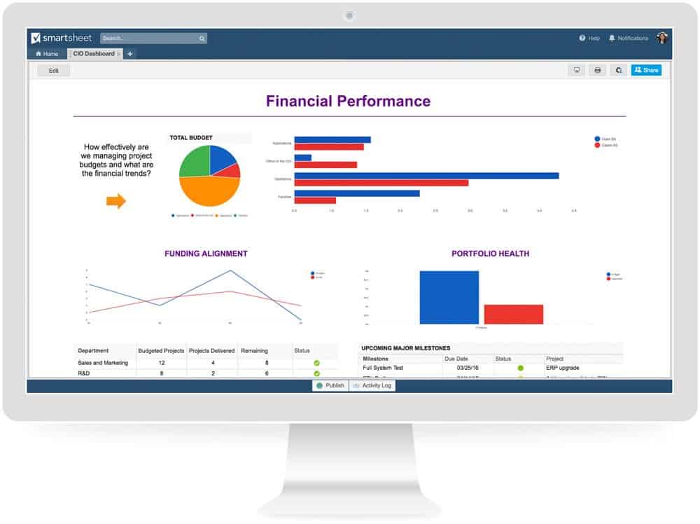Finance dashboards show real-time financial information, such as cash flow and targets met.