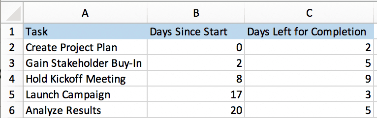 Excel-Tabelle mit den Spalten “Task”, “Days since Start” und “Days left for Completion”.