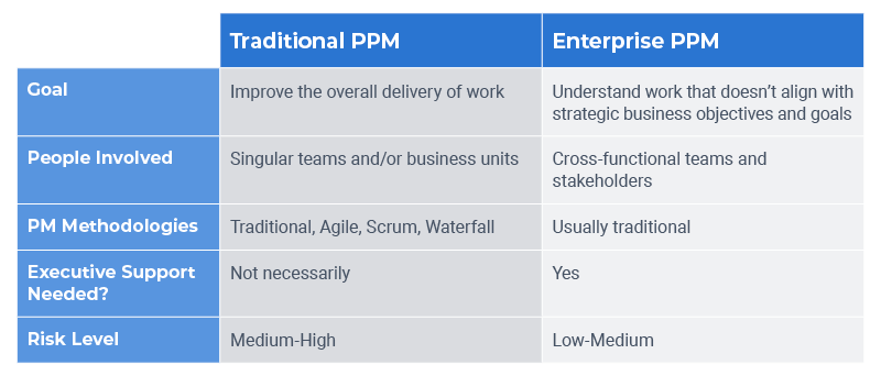 Traditional PPM vs Enterprise PPM Comparison Chart