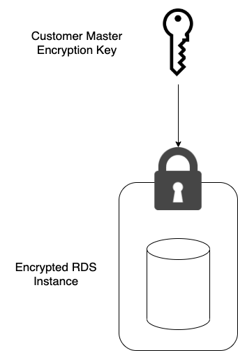 Customer-Managed Encryption-Keys