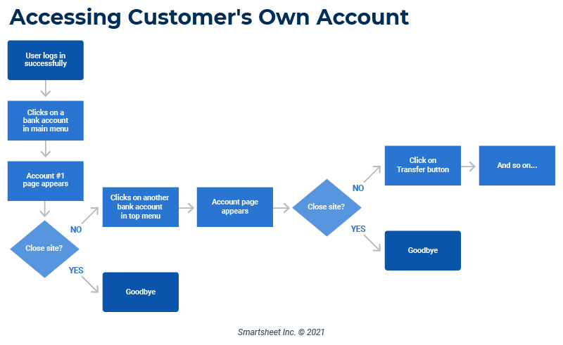 App Developer Workflow Diagram Example