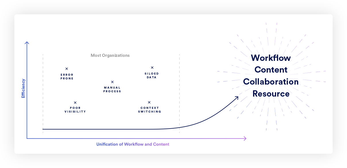 Graph showing benefits of workflows that collaborate