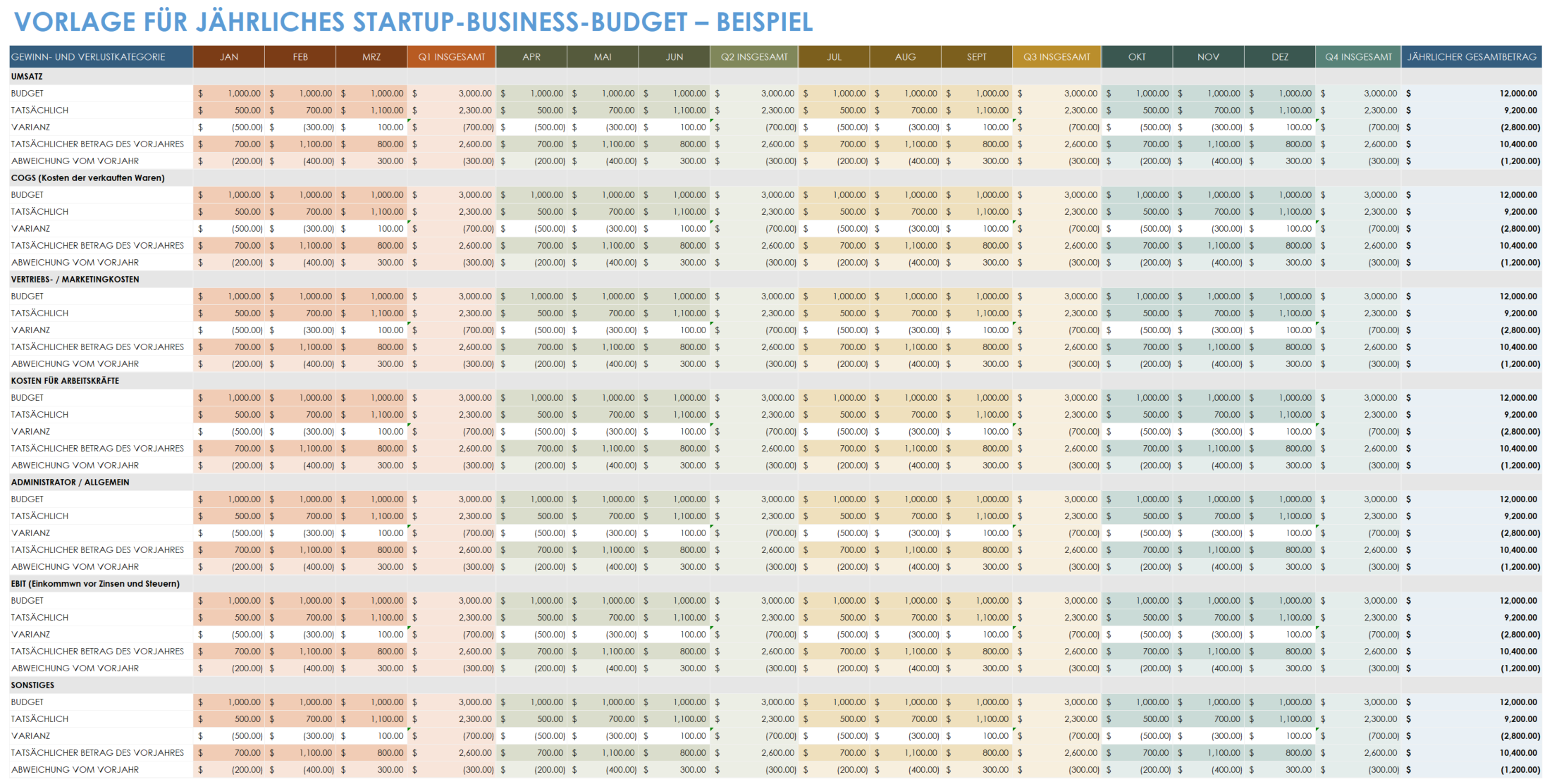  Vorlage für das jährliche Startup-Unternehmensbudget