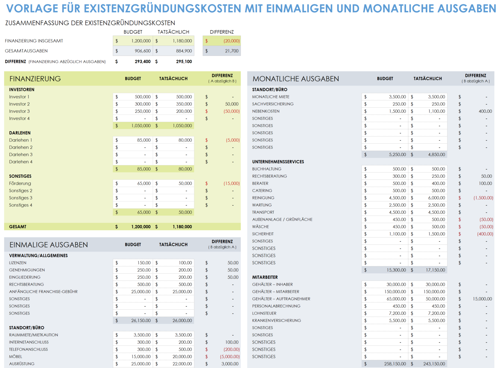 Vorlage für Unternehmensgründungskosten mit einmaligen und monatlichen Ausgaben