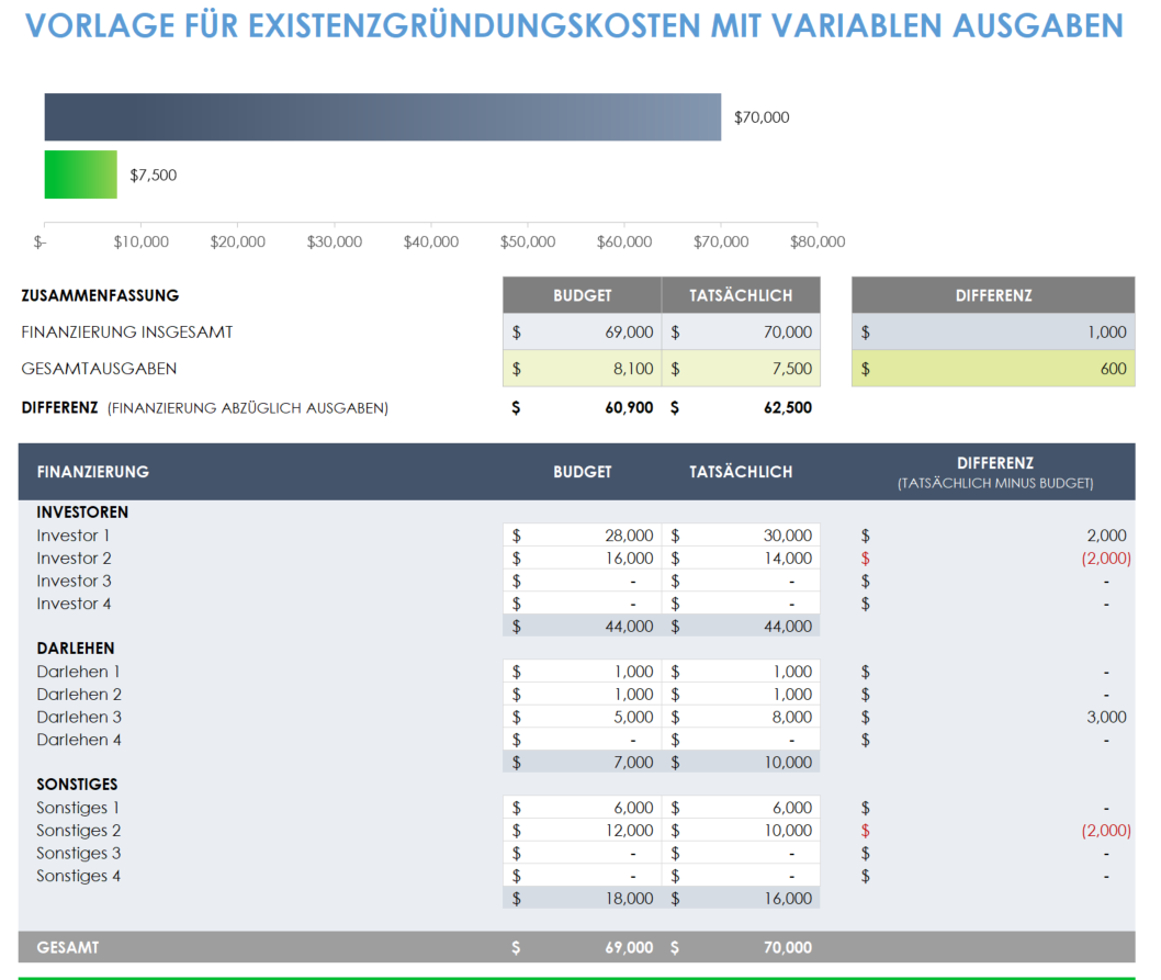 Vorlage für Unternehmensgründungskosten mit variablen und festen Ausgaben