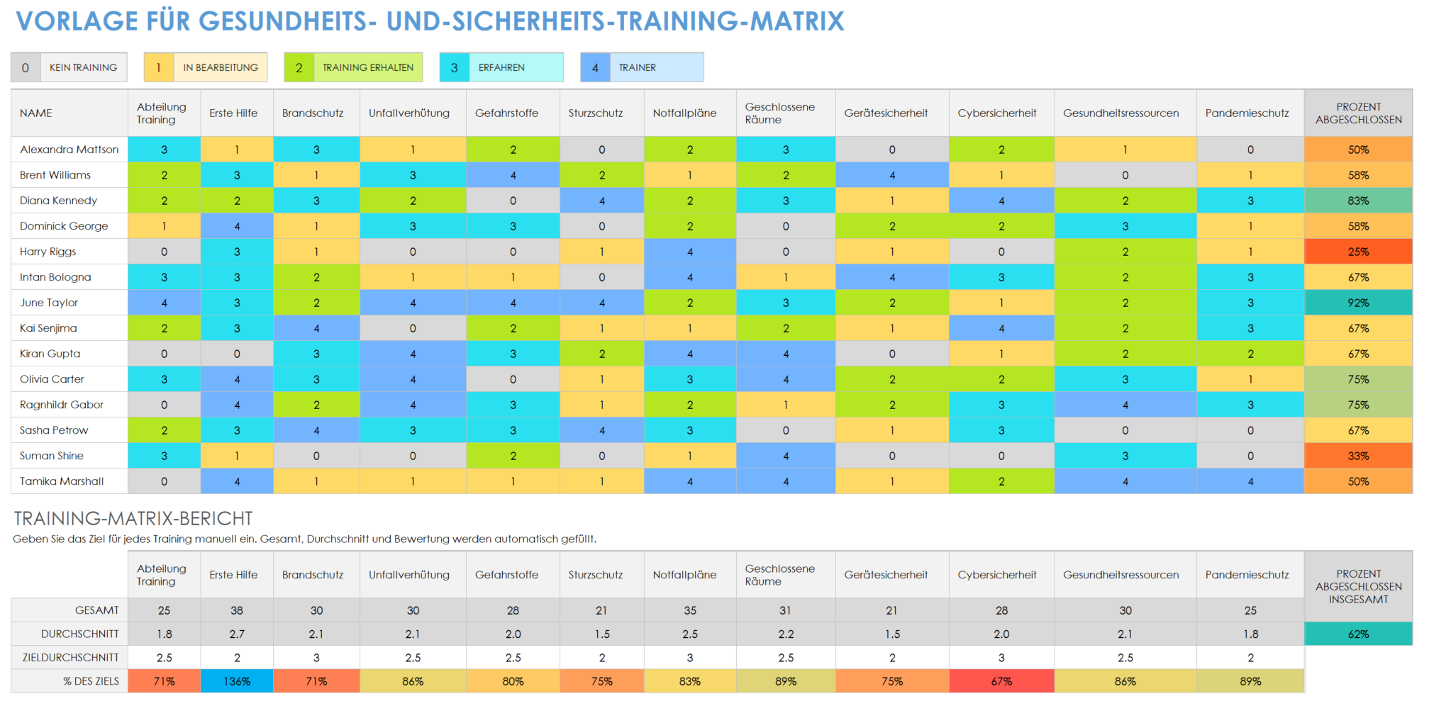 Vorlage für eine Gesundheits- und Sicherheitsschulungsmatrix