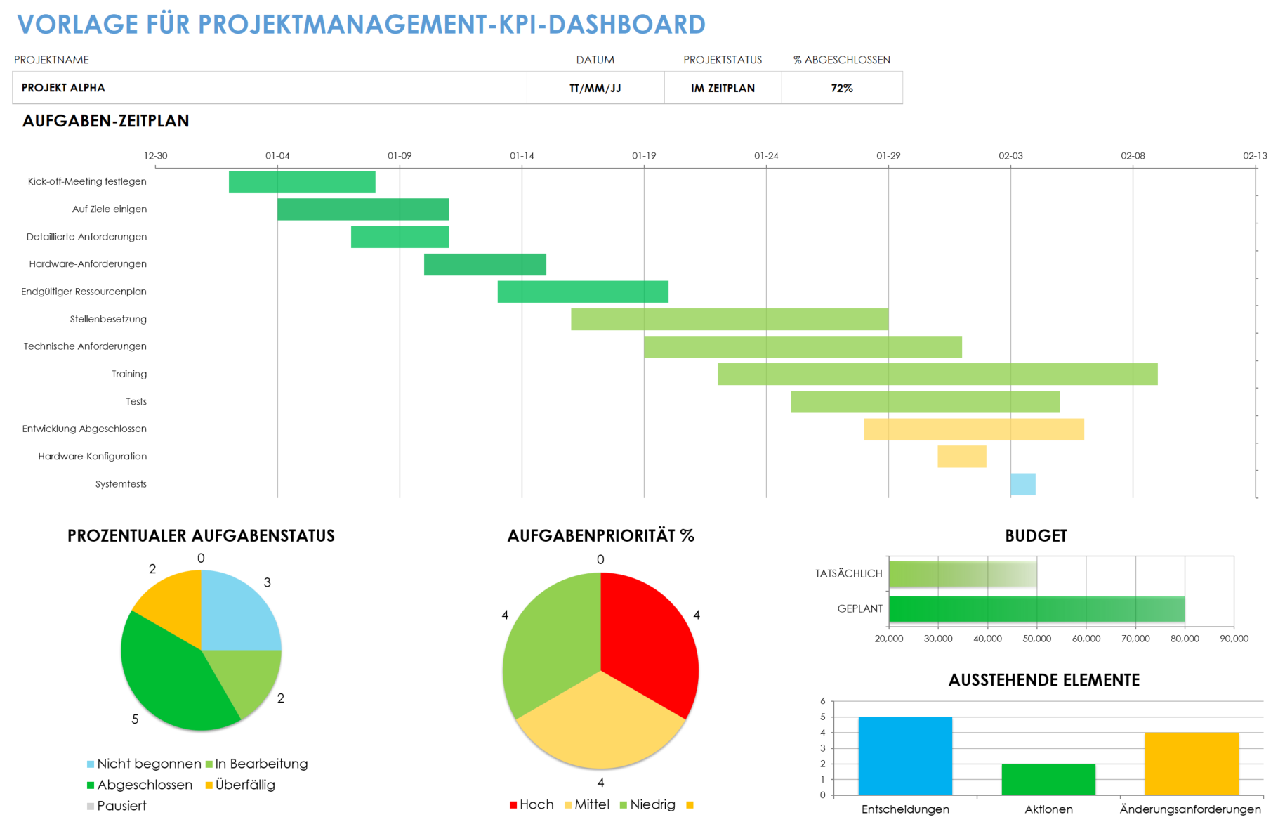  Projektmanagement-KPI-Dashboard-Vorlage