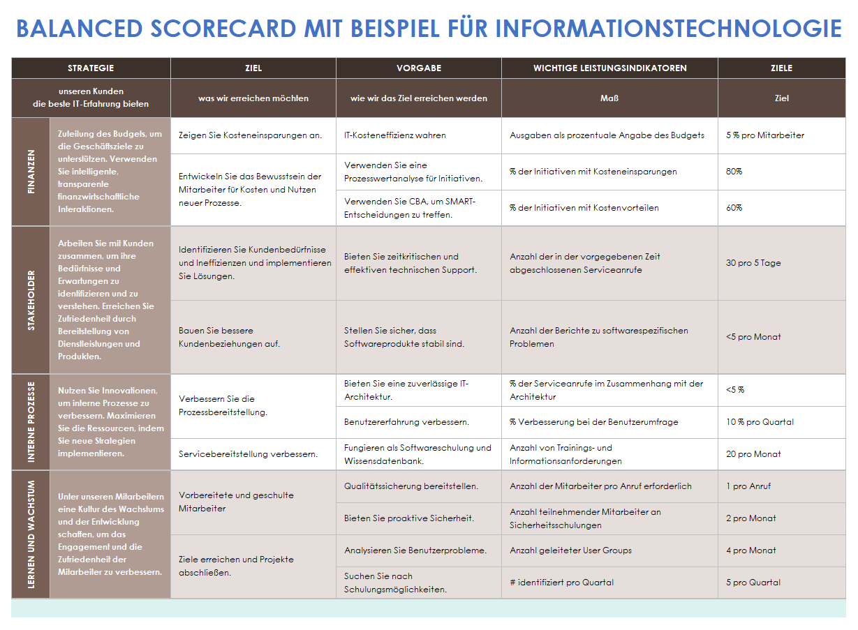  Beispielvorlage für eine Balanced-Scorecard für Informationstechnologie