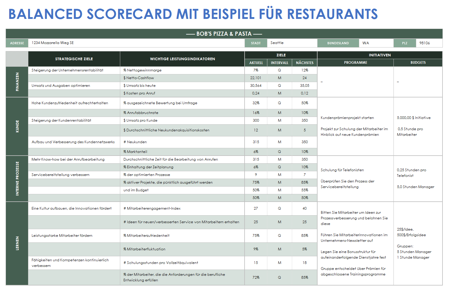  Beispielvorlage für eine Balanced Scorecard für ein Restaurant