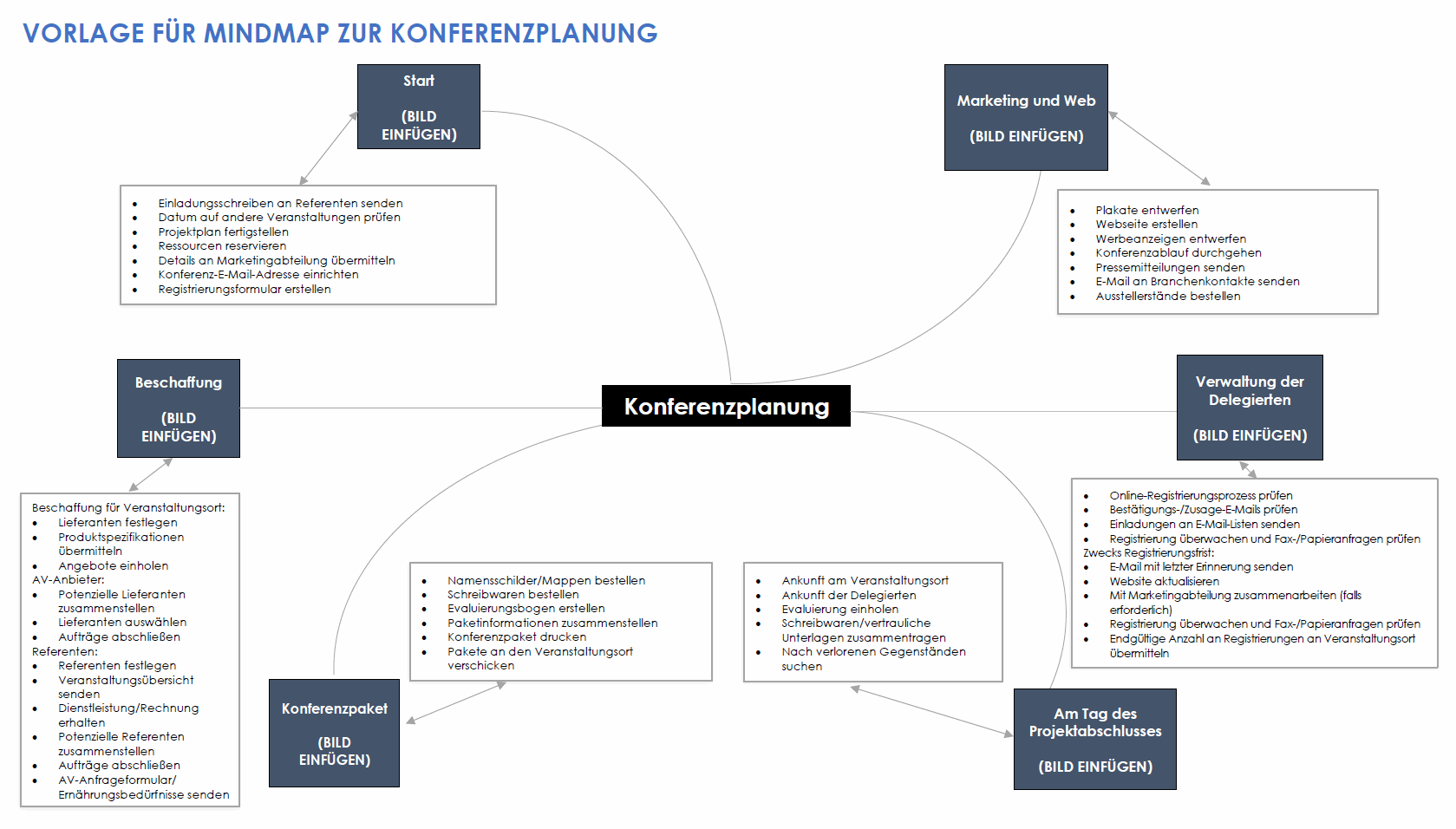  Mindmap-Vorlage für die Konferenzplanung