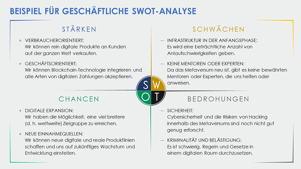 Beispiel für eine geschäftliche SWOT-Analyse