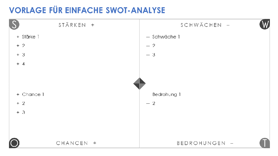Einfache SWOT-Analyse