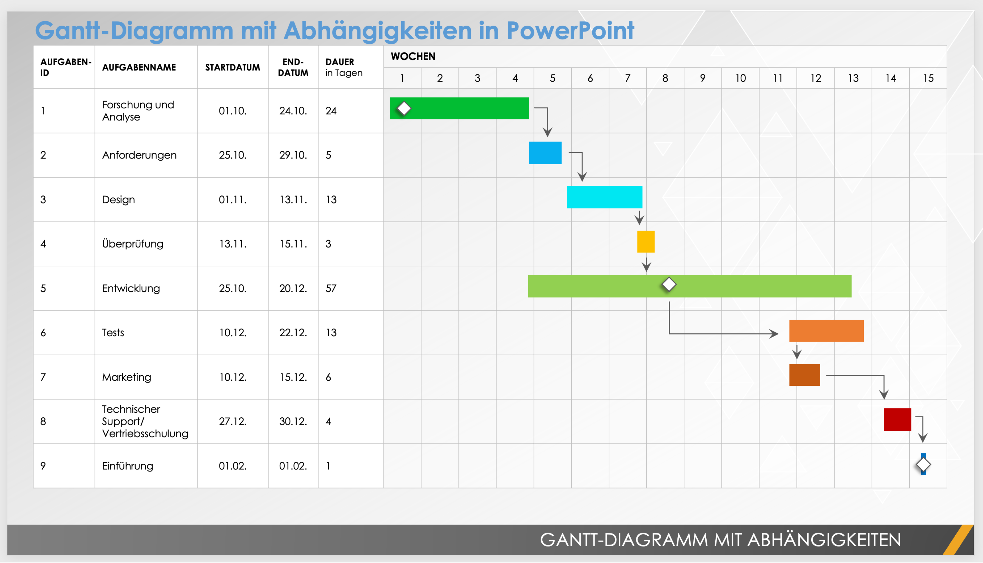  Gantt-Diagramm mit Abhängigkeiten PowerPoint-Vorlage