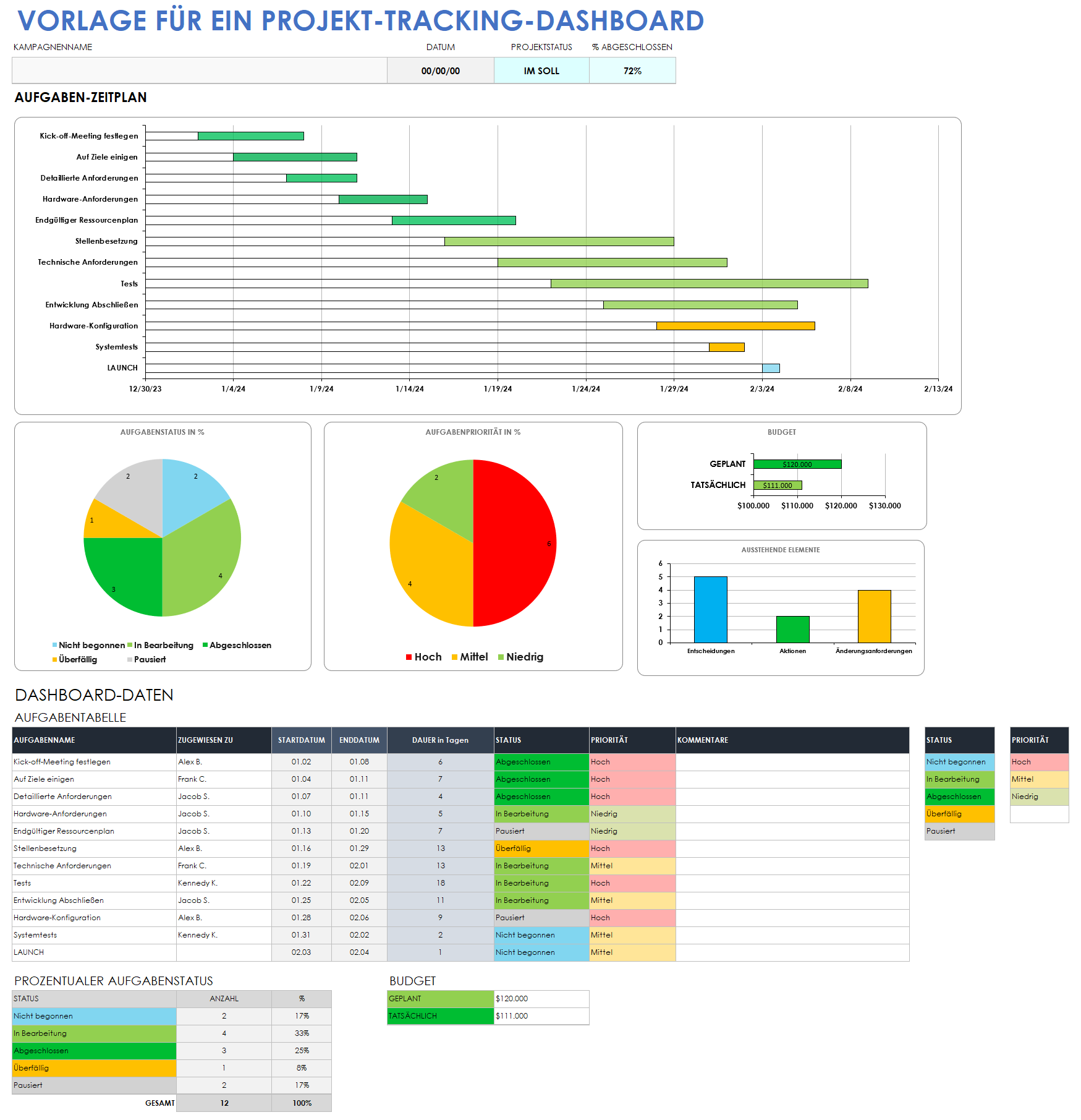  Dashboard-Vorlage für die Projektverfolgung