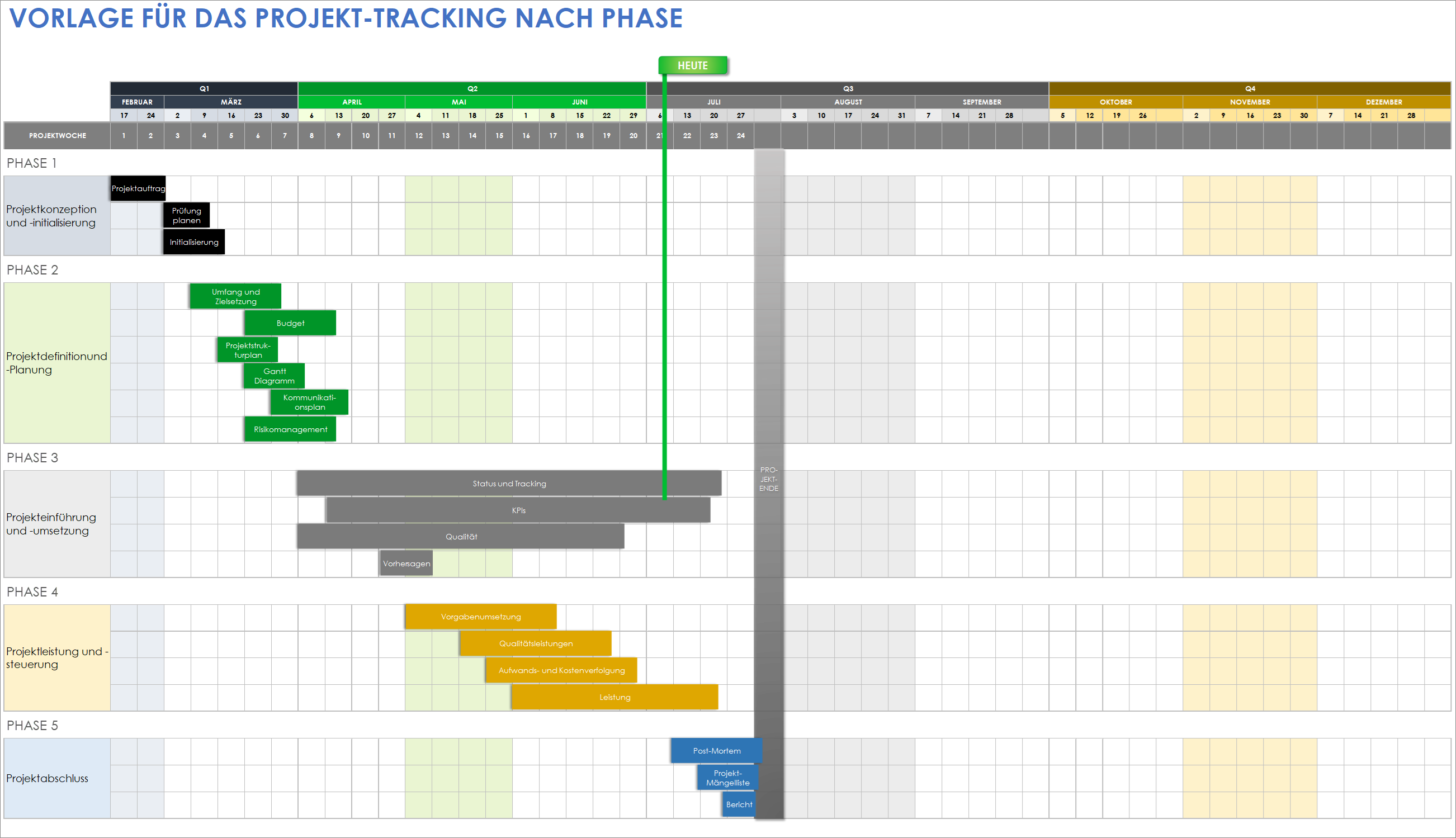  Projektverfolgung nach Phasenvorlage