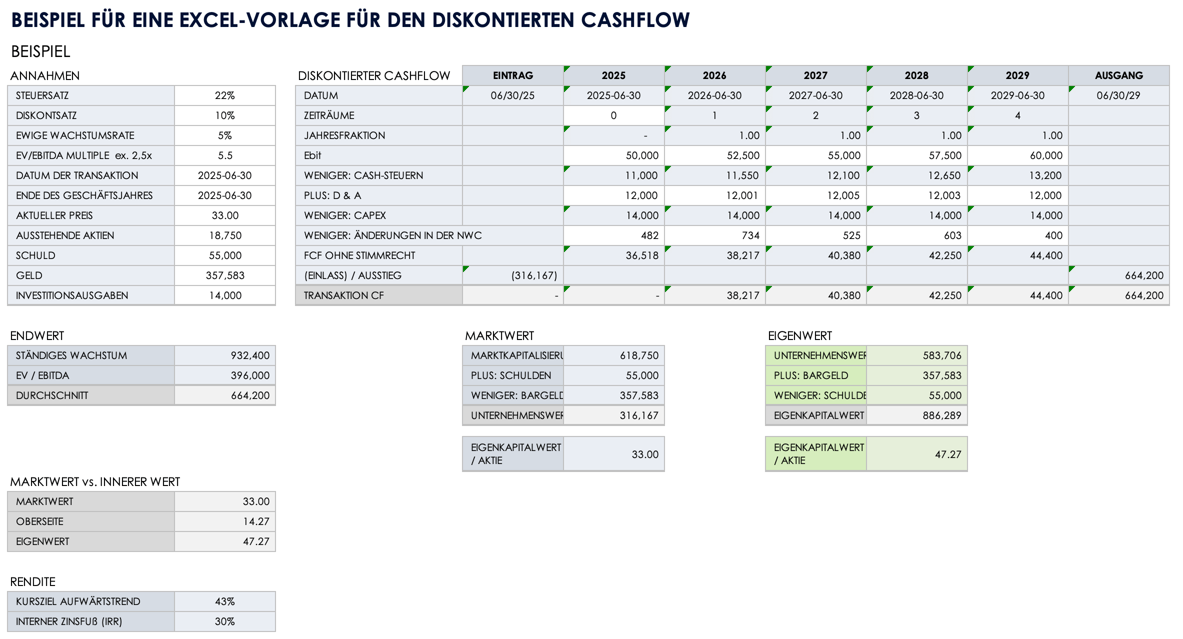 Beispiel diskontierter Cashflow