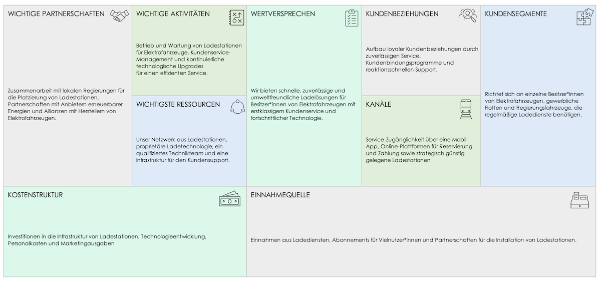 Einfache Business Model Canvas-Vorlage