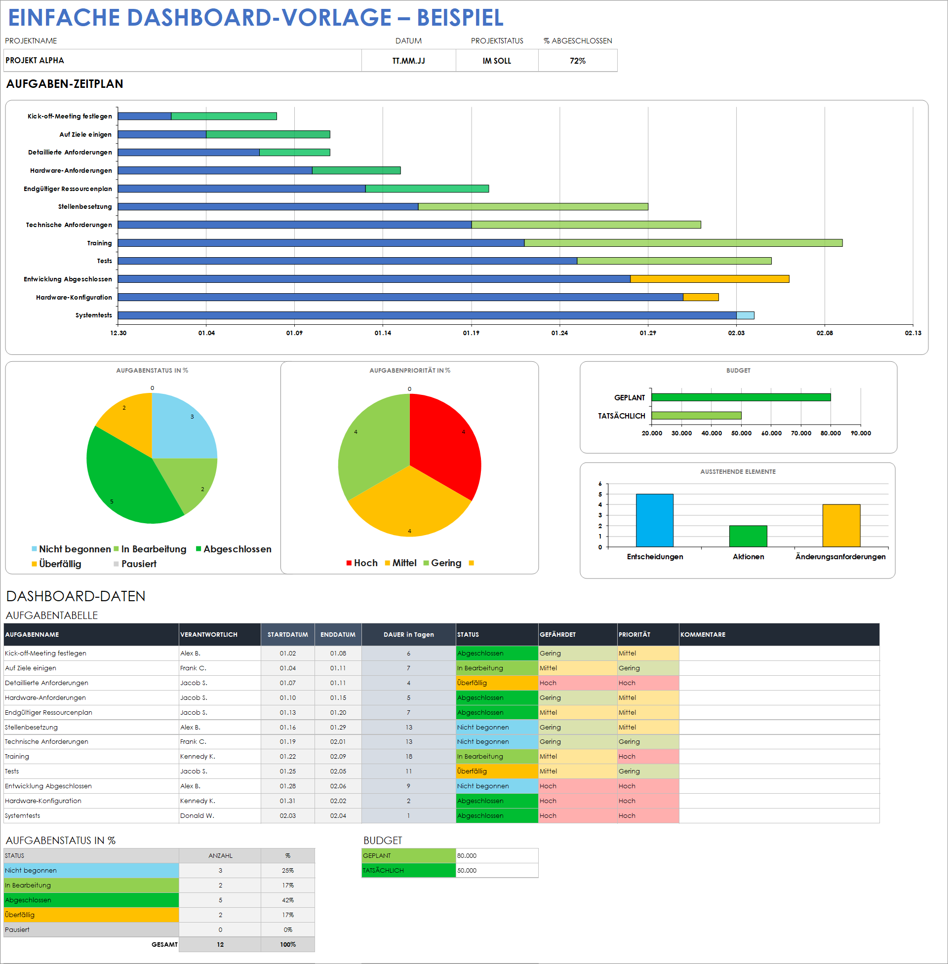  Beispiel für eine einfache Dashboard Vorlage in Google Sheets