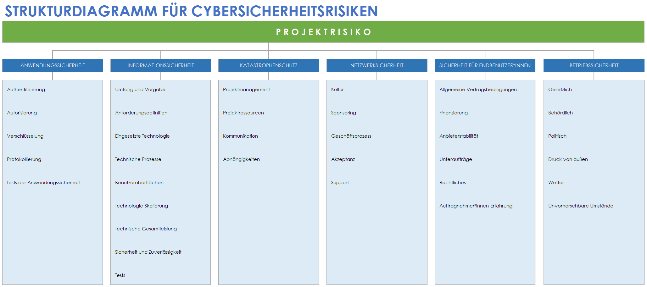 Vorlage für ein Cybersicherheitsrisiko-Strukturdiagramm