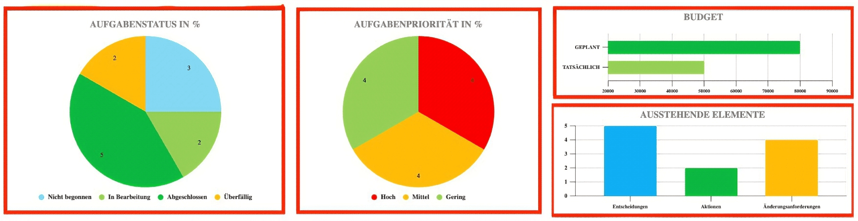  Dashboard Aufgabenstatus