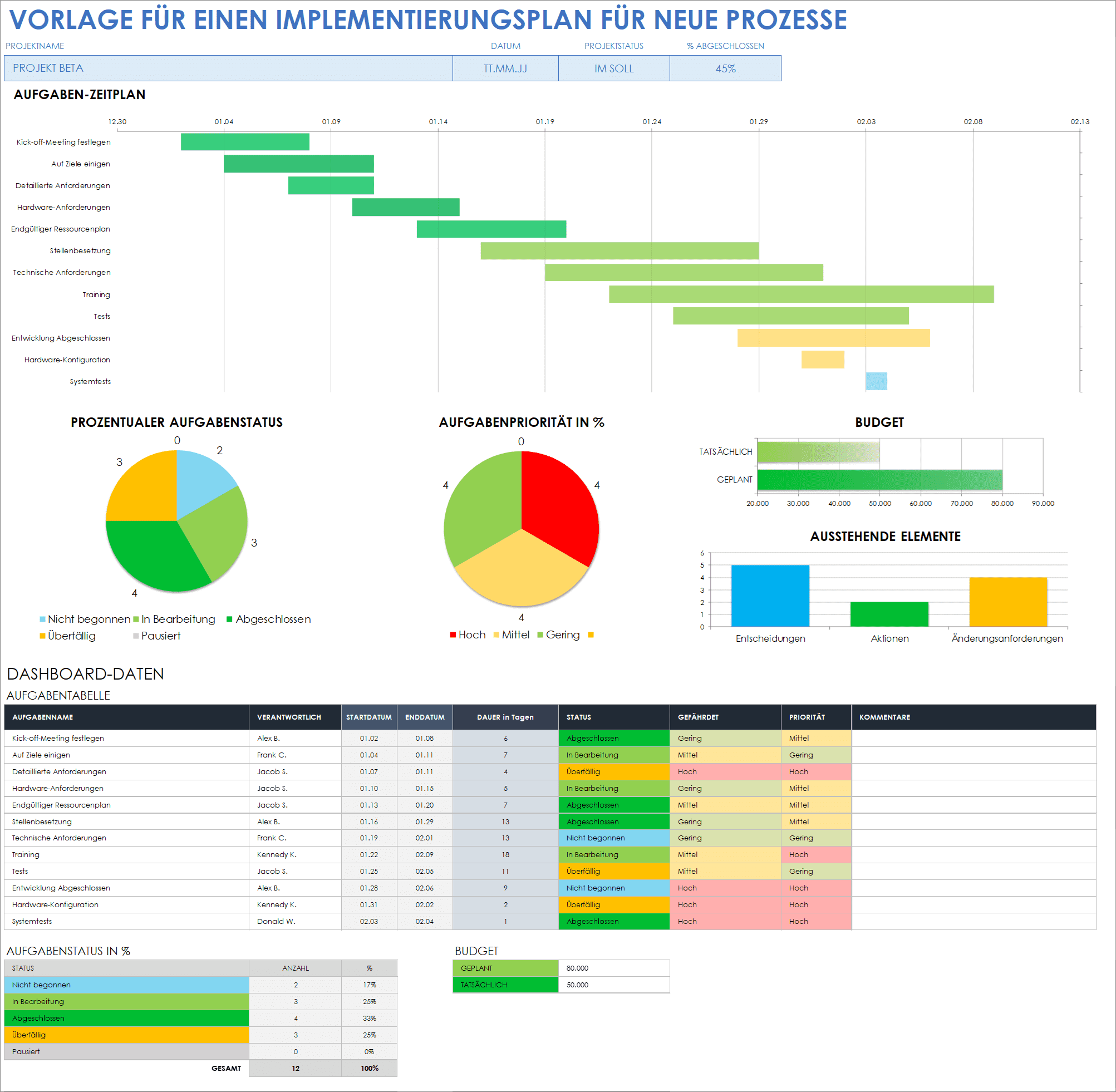  Neue Vorlage für den Prozessimplementierungsplan