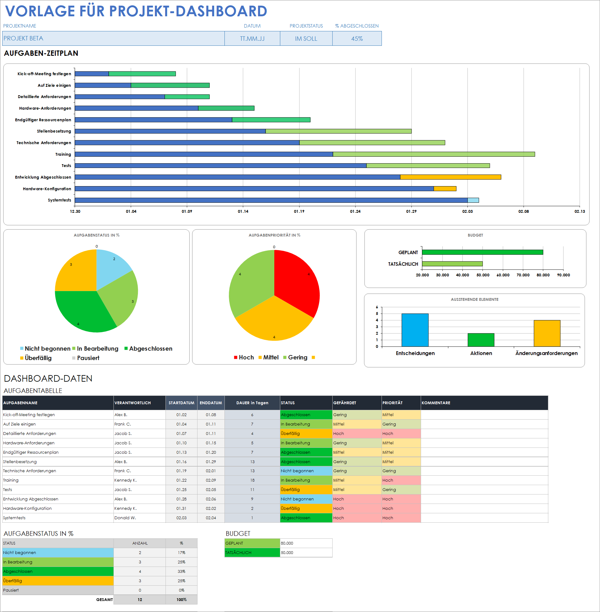  Projekt Dashboard Vorlage Google Sheets