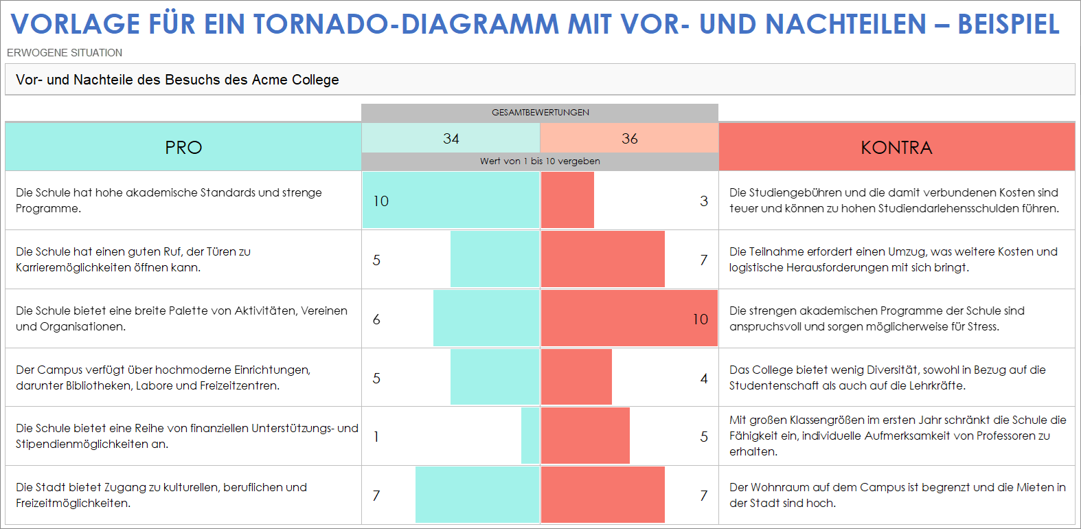  Vor und Nachteile einer Tornado Diagrammvorlage BEISPIEL