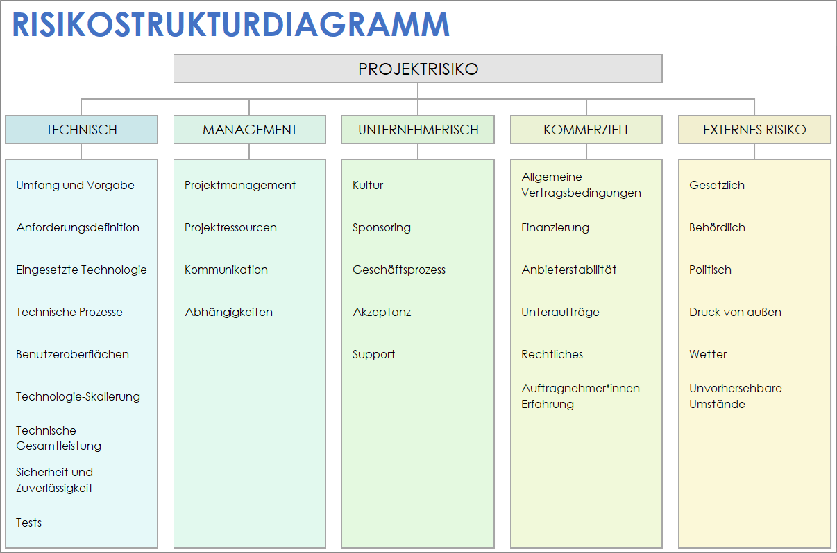  Vorlage für ein Risikostrukturdiagramm