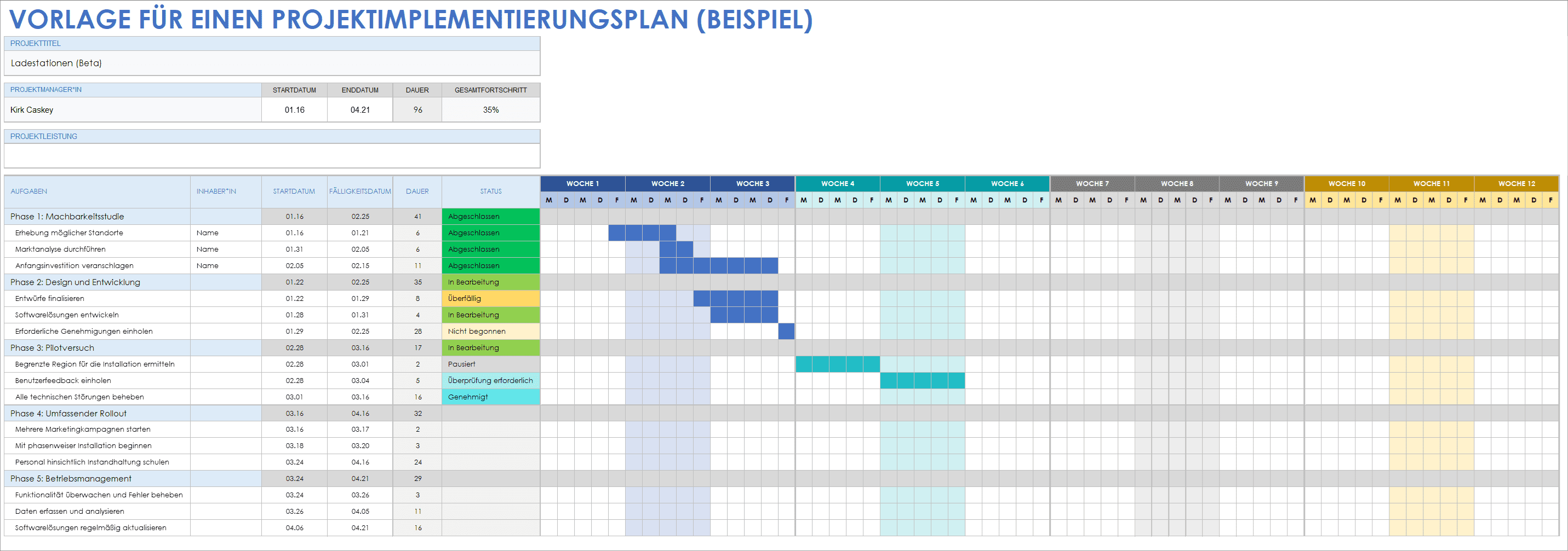  Beispielvorlage für einen Projektimplementierungsplan