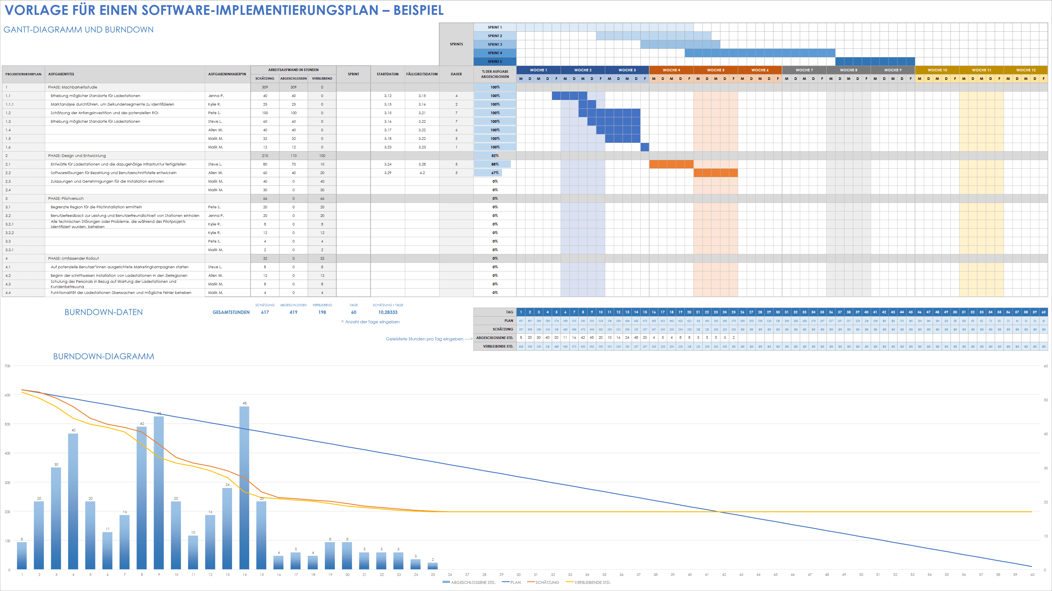  Beispiel für eine Vorlage für einen Software Implementierungsplan