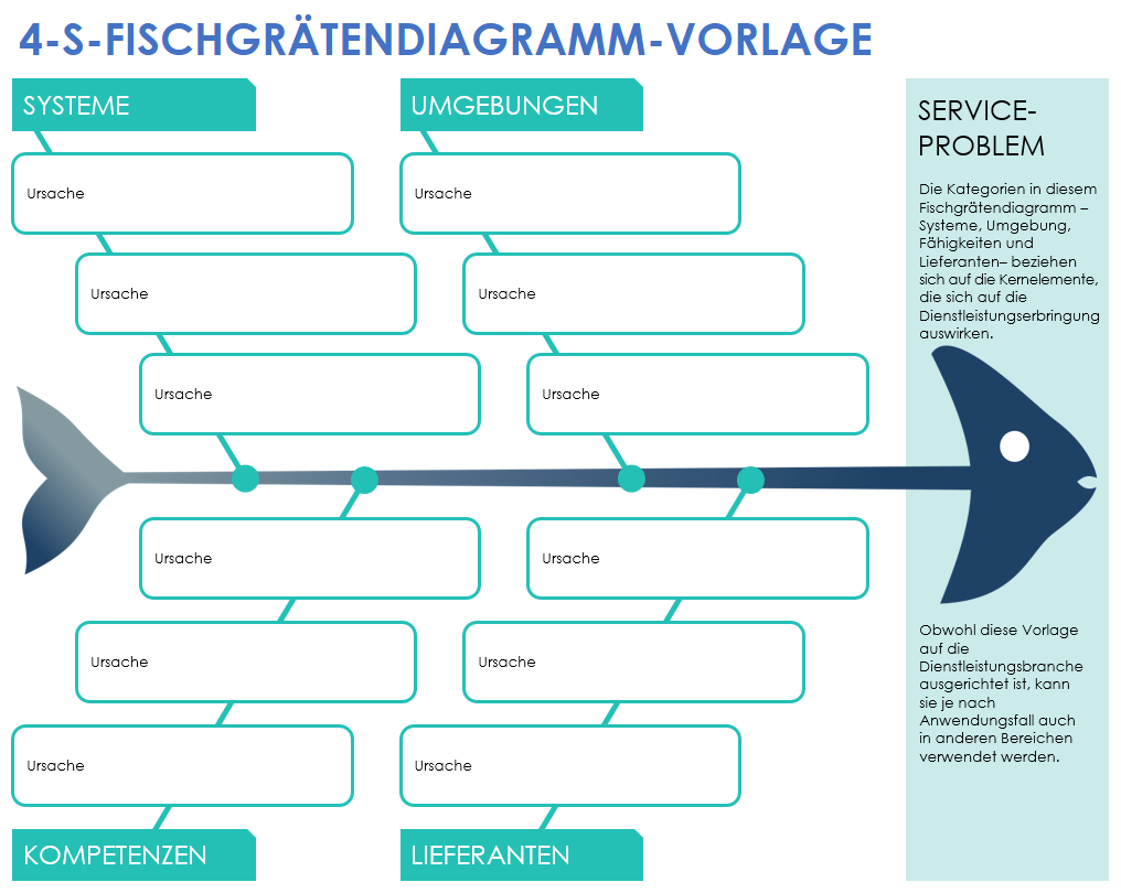 Vorlage für ein 4-S-Fischgrätendiagramm