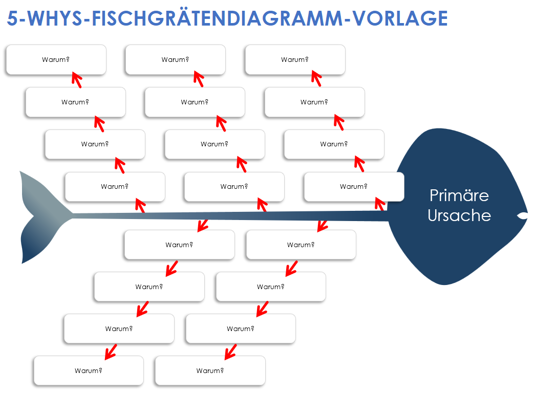 Vorlage für ein 5-Why-Fischgrätendiagramm