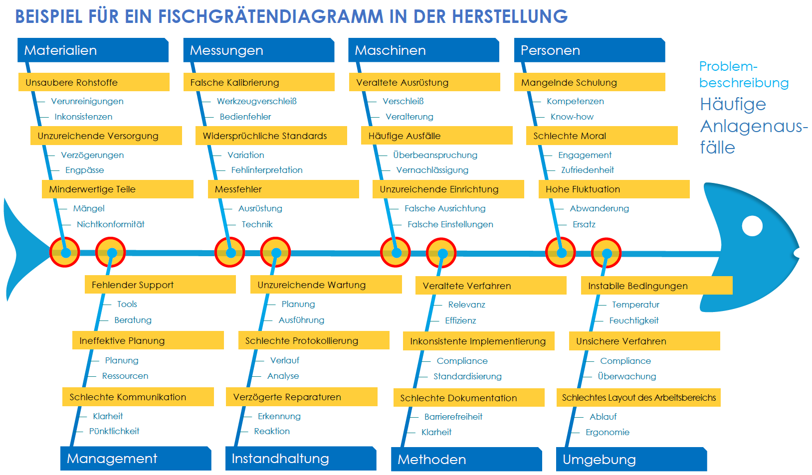 Vorlage für ein Fischgrätendiagramm in der Fertigung