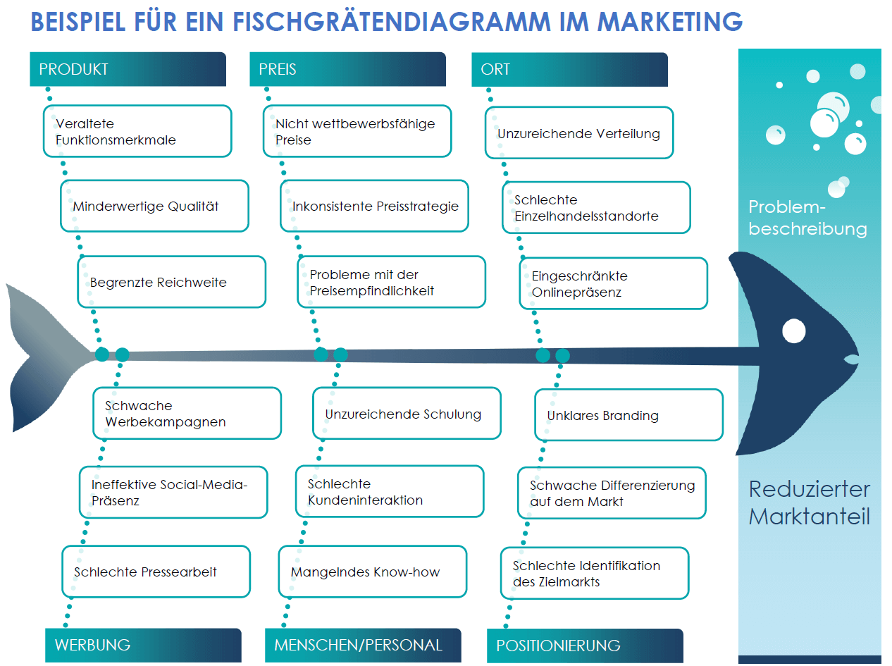 Vorlage für ein Fischgrätendiagramm im Marketing