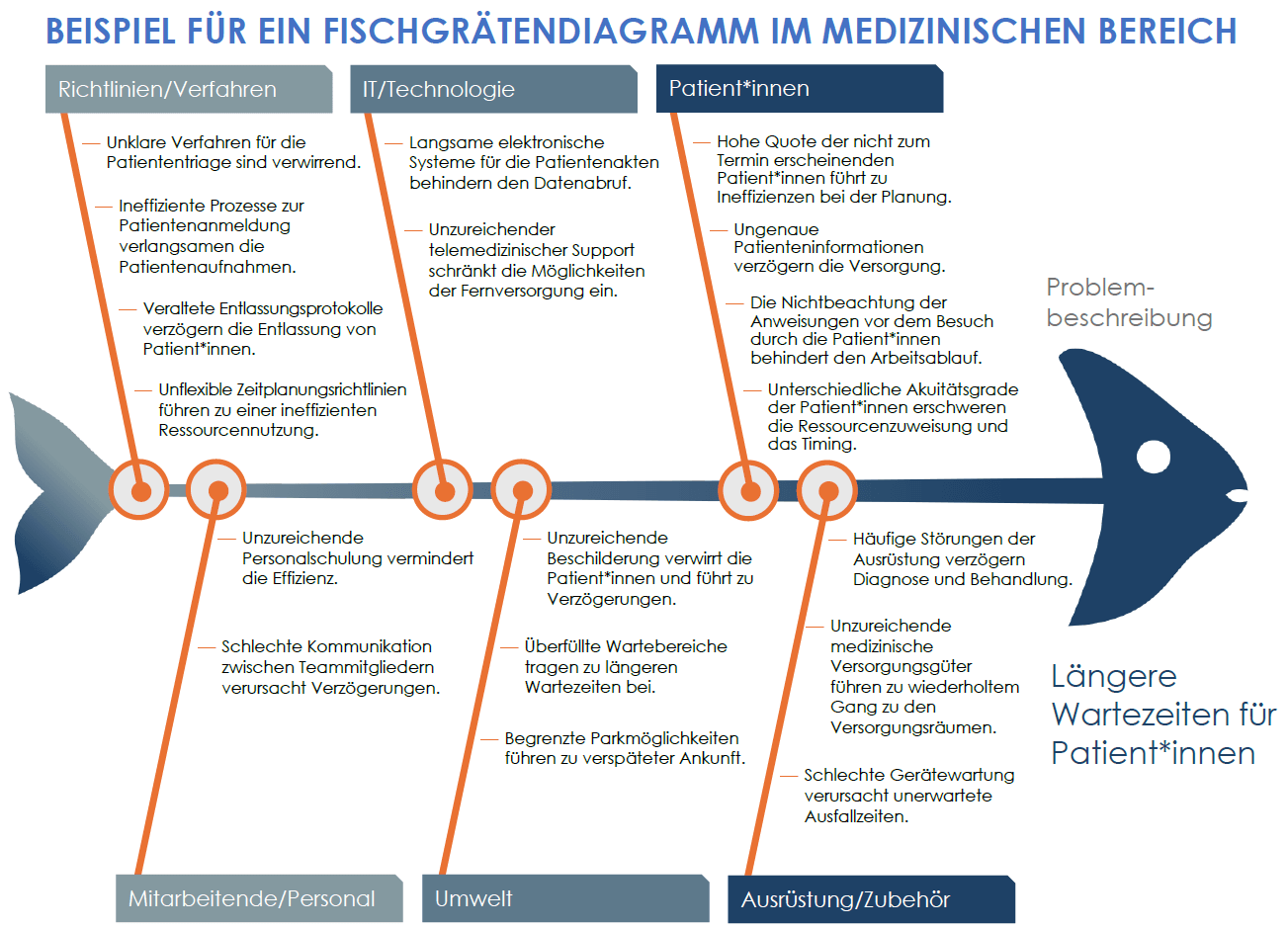 Vorlage für Fischgrätendiagramme im medizinischen Bereich