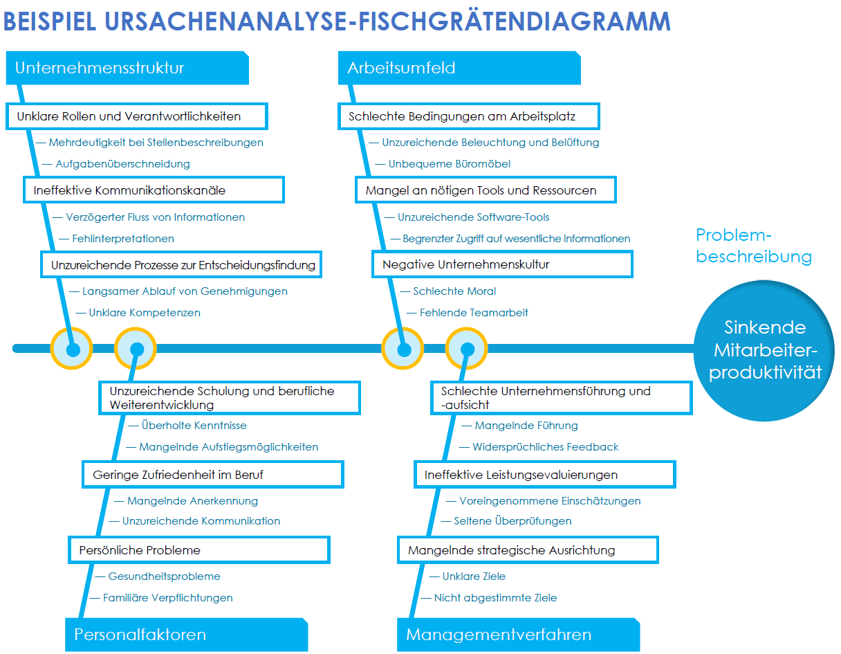 Vorlage für ein Fischgrätendiagramm für die Ursachenanalyse