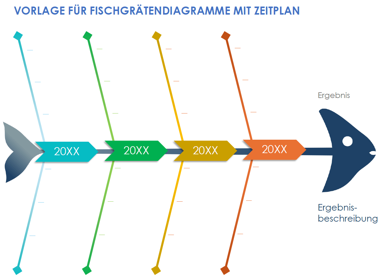 Fischgrätendiagramm-Vorlage mit Zeitachse