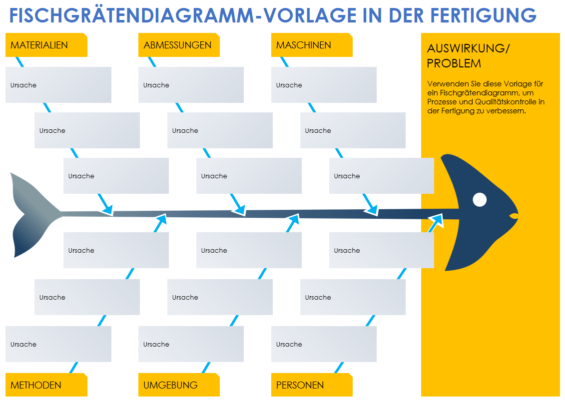 Vorlage für ein Fischgrätendiagramm in der Fertigung