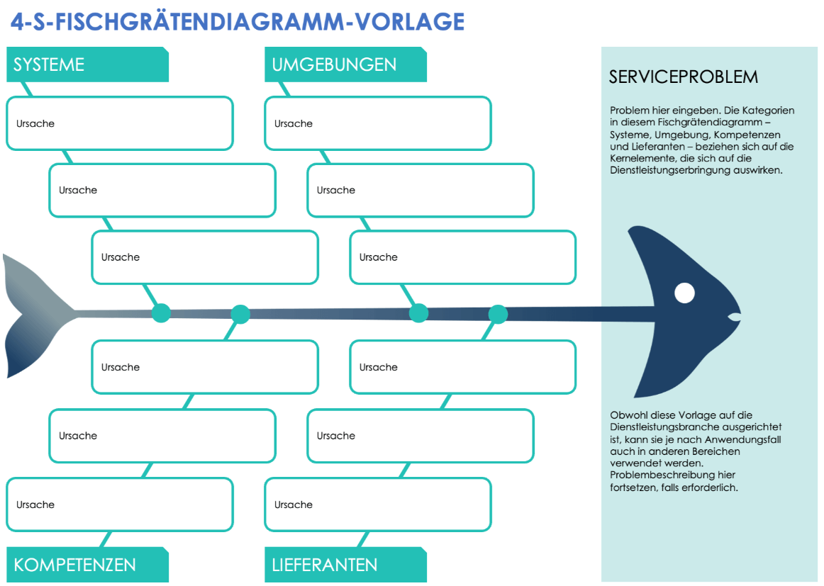 Vorlage für ein 4-S-Fischgrätendiagramm