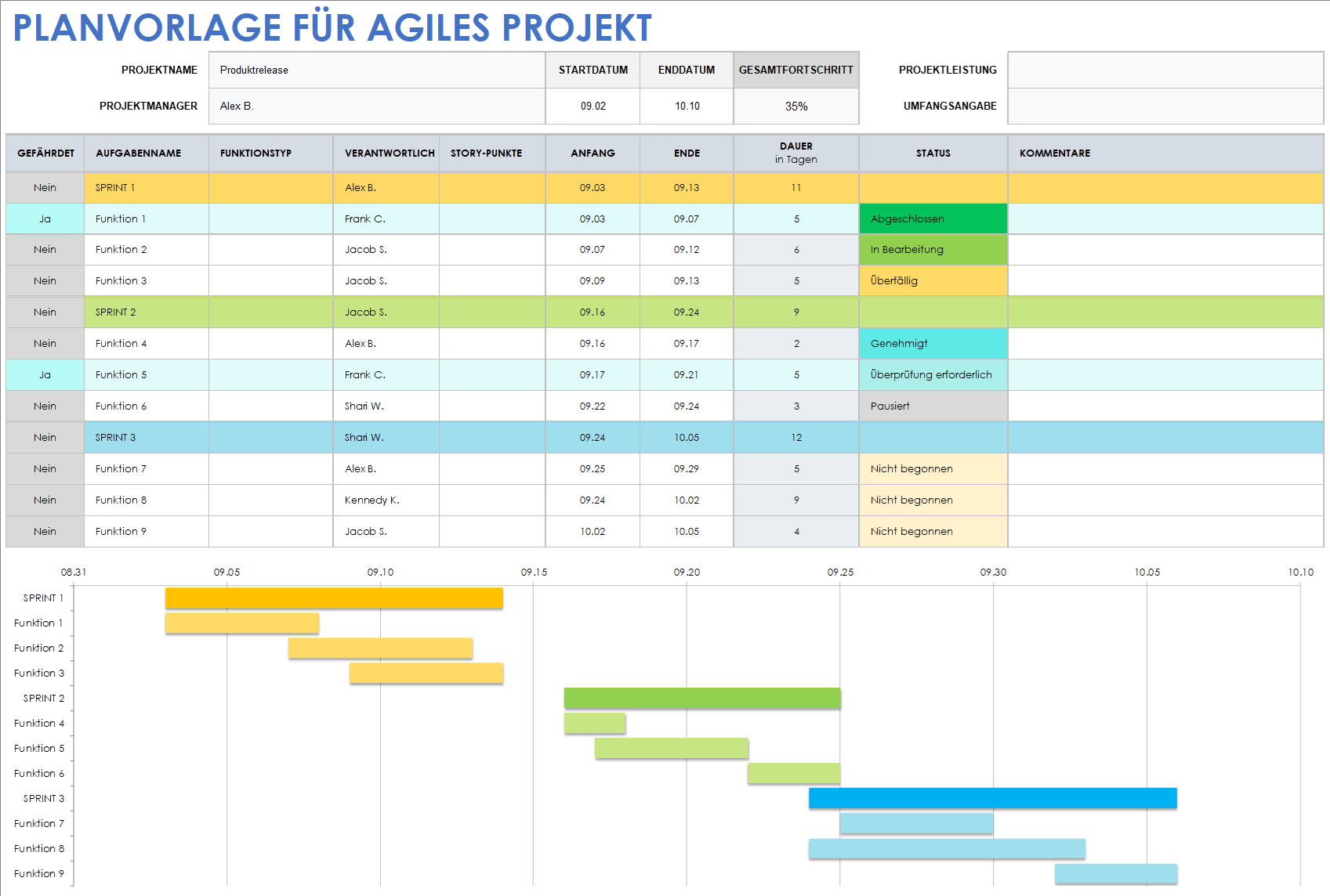 Vorlage für einen agilen Projektplan