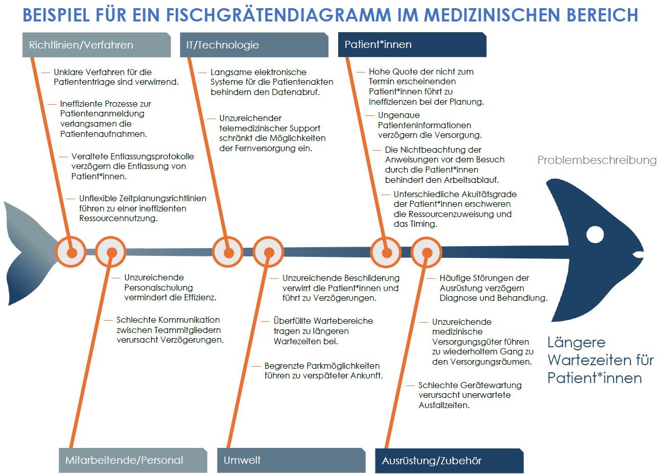 Beispielvorlage für ein Fischgrätendiagramm im medizinischen Bereich