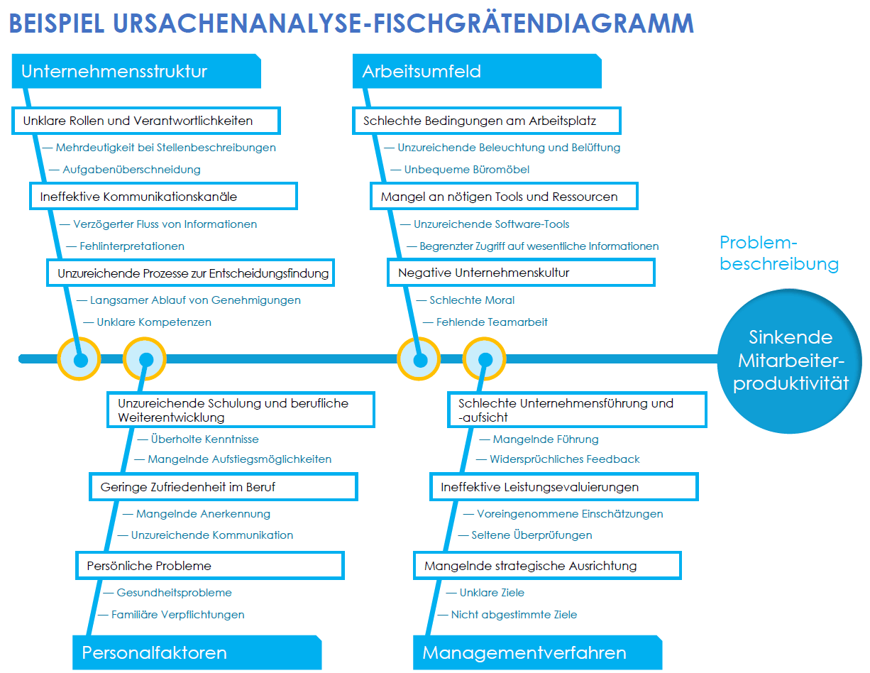 Beispielvorlage für ein Fischgrätendiagramm für die Ursachenanalyse